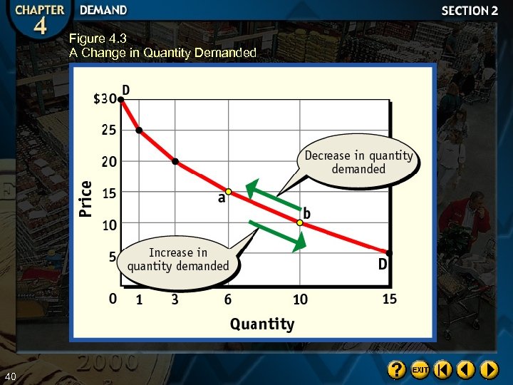 Figure 4. 3 A Change in Quantity Demanded 40 