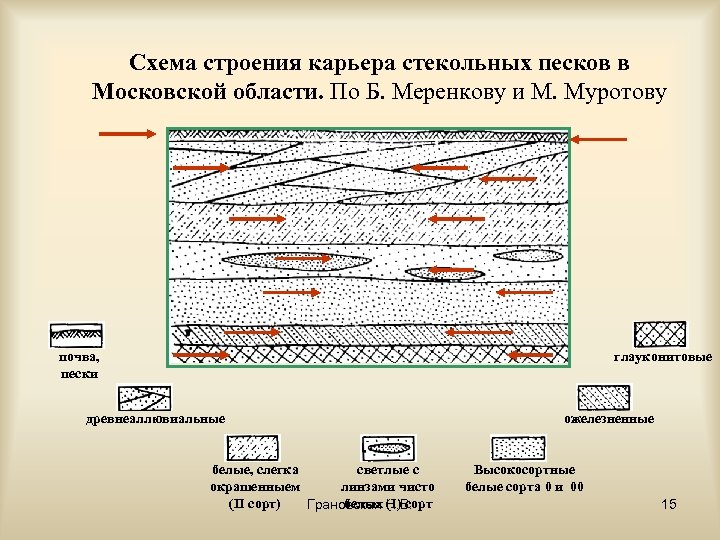 Строение карьера схема