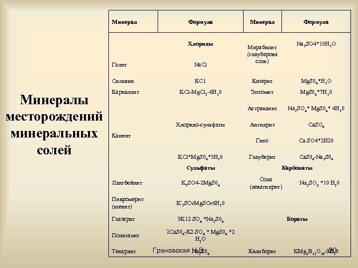 Минерал Формула Хлориды Минерал Формула Na 2 SО 4*10 Н 2 O Мирабилит (глауберова