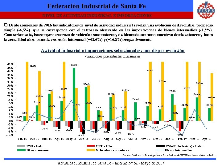 Federación Industrial de Santa Fe NIVEL DE ACTIVIDAD INDUSTRIAL E IMPORTACIONES q Desde comienzos