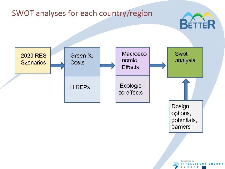 SWOT analyses for each country/region 2020 RES Szenarios Green-X: Costs Hi. REPs Macroeco nomic