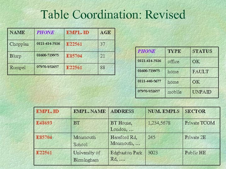 Table Coordination: Revised NAME PHONE EMPL. ID AGE Chopples 0121 -414 -3816 E 22561