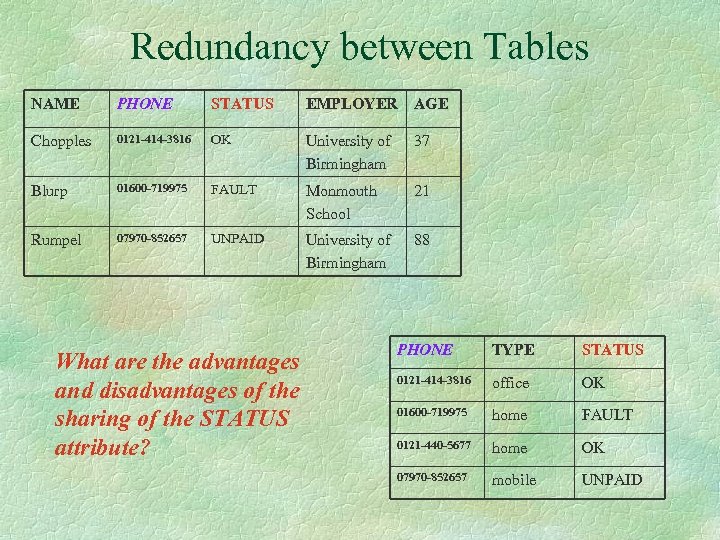 Redundancy between Tables NAME PHONE STATUS EMPLOYER AGE Chopples 0121 -414 -3816 OK University