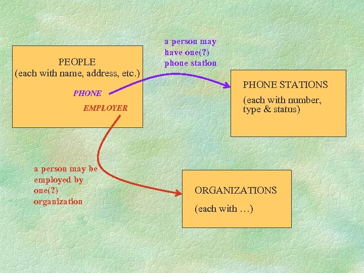 PEOPLE (each with name, address, etc. ) PHONE EMPLOYER a person may be employed
