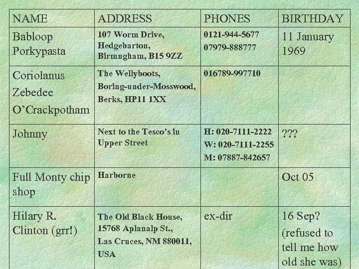 NAME ADDRESS PHONES BIRTHDAY Babloop Porkypasta 107 Worm Drive, Hedgebarton, Birmngham, B 15 9