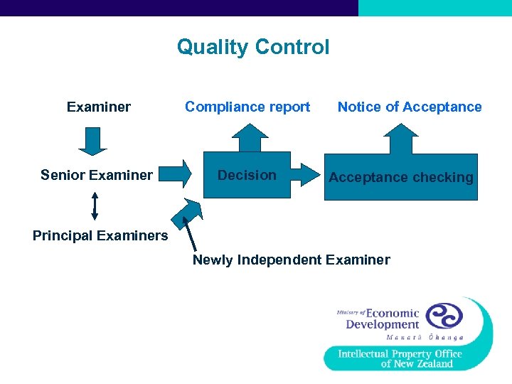 Quality Control Examiner Compliance report Senior Examiner Decision Notice of Acceptance checking Principal Examiners