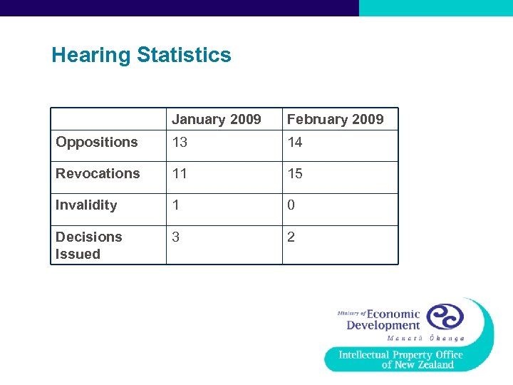 Hearing Statistics January 2009 February 2009 Oppositions 13 14 Revocations 11 15 Invalidity 1