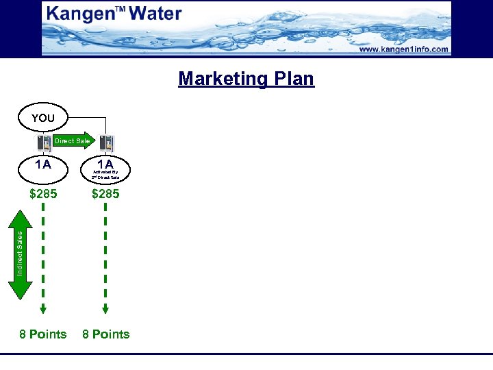 Marketing Plan YOU Direct Sale 1 A 1 A Activated By 2 nd Direct