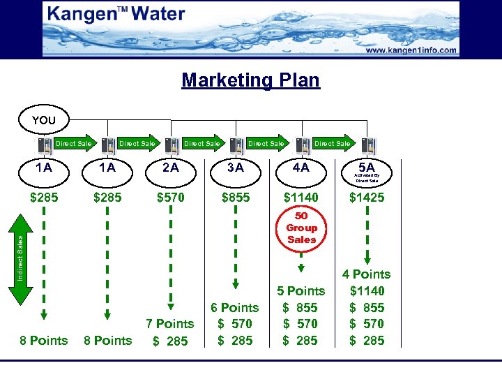 Marketing Plan YOU Direct Sale Direct Sale 1 A 1 A 2 A 3