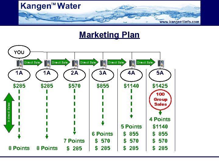 Marketing Plan YOU Direct Sale Direct Sale 1 A 1 A 2 A 3