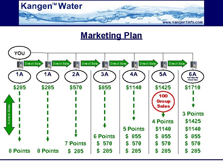 Marketing Plan YOU Direct Sale Direct Sale 1 A 1 A 2 A 3