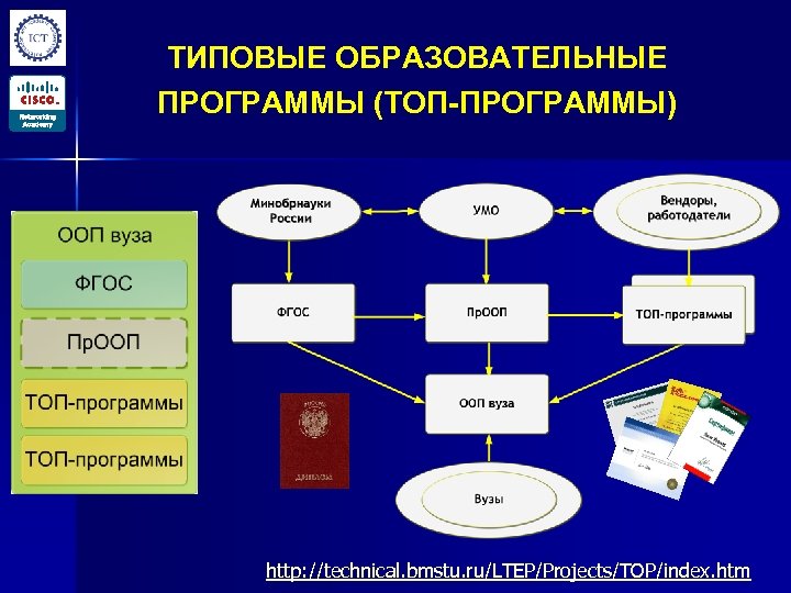 ТИПОВЫЕ ОБРАЗОВАТЕЛЬНЫЕ ПРОГРАММЫ (ТОП-ПРОГРАММЫ) http: //technical. bmstu. ru/LTEP/Projects/TOP/index. htm 