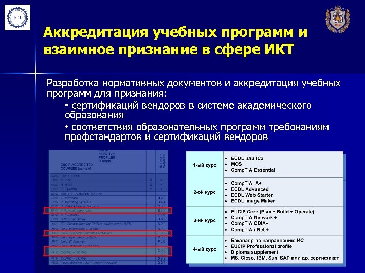 Аккредитация учебных программ и взаимное признание в сфере ИКТ Разработка нормативных документов и аккредитация
