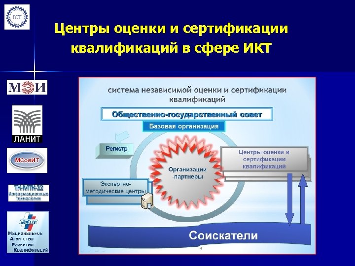 Центры оценки и сертификации квалификаций в сфере ИКТ 