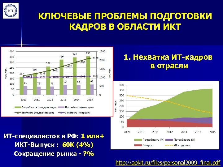 КЛЮЧЕВЫЕ ПРОБЛЕМЫ ПОДГОТОВКИ КАДРОВ В ОБЛАСТИ ИКТ 1. Нехватка ИТ-кадров в отрасли ИТ-специалистов в