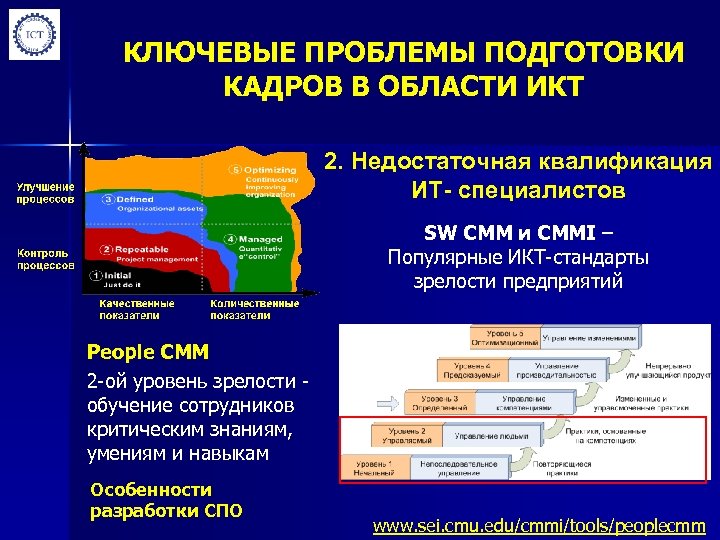 КЛЮЧЕВЫЕ ПРОБЛЕМЫ ПОДГОТОВКИ КАДРОВ В ОБЛАСТИ ИКТ 2. Недостаточная квалификация ИТ- специалистов SW CMM