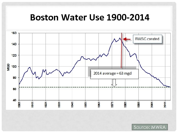 Boston Water Use 1900 -2014 Source: MWRA 