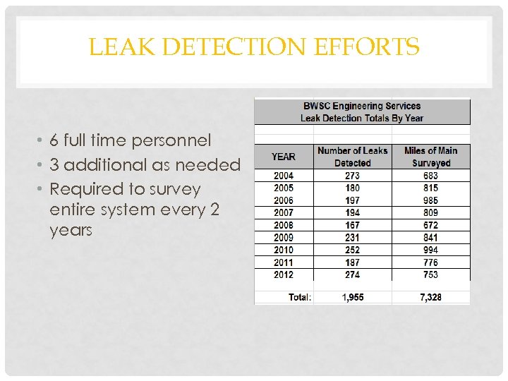 LEAK DETECTION EFFORTS • 6 full time personnel • 3 additional as needed •