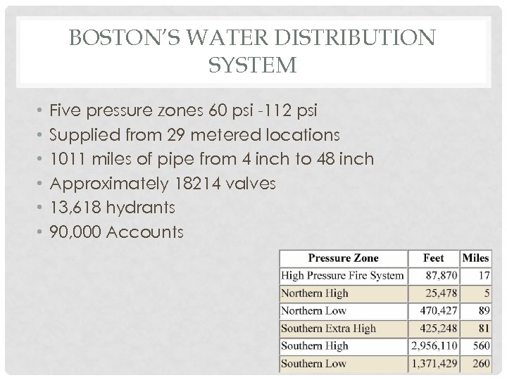 BOSTON’S WATER DISTRIBUTION SYSTEM • • • Five pressure zones 60 psi -112 psi