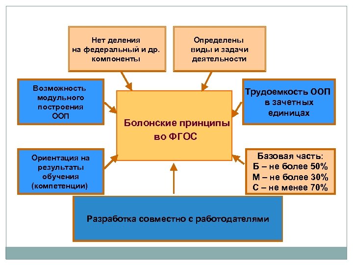 Нет деления на федеральный и др. компоненты Возможность модульного построения ООП Определены виды и