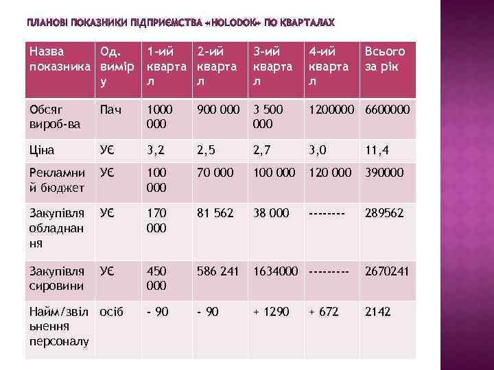 ПЛАНОВІ ПОКАЗНИКИ ПІДПРИЄМСТВА «HOLODOK» ПО КВАРТАЛАХ Назва Од. показника вимір у 1 -ий 2