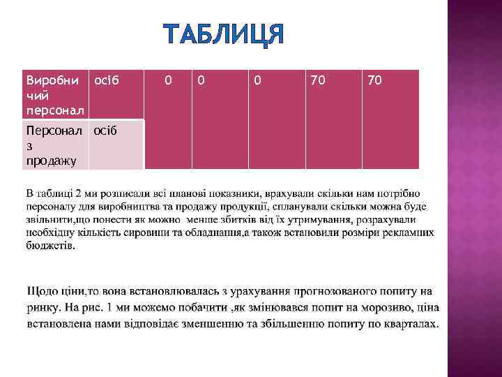 ТАБЛИЦЯ Виробни осіб чий персонал Персонал осіб з продажу 0 0 0 70 70