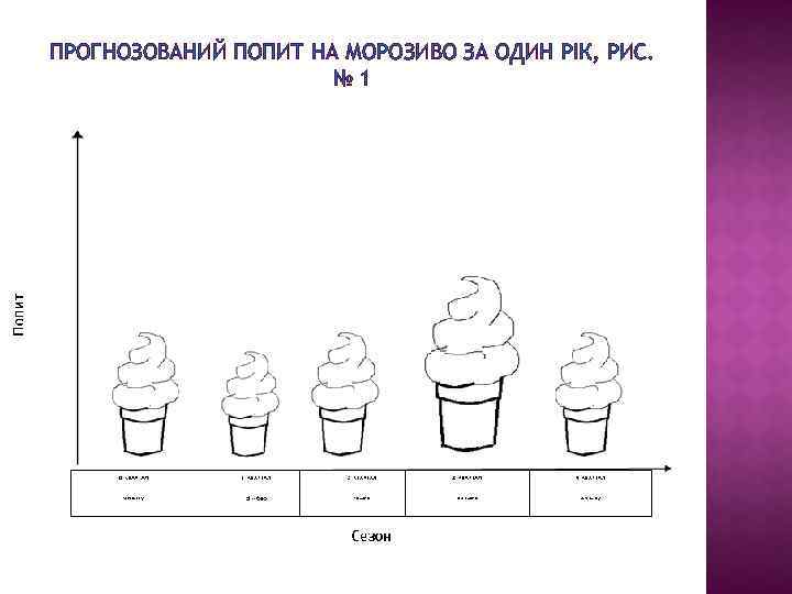 ПРОГНОЗОВАНИЙ ПОПИТ НА МОРОЗИВО ЗА ОДИН РІК, РИС. № 1 