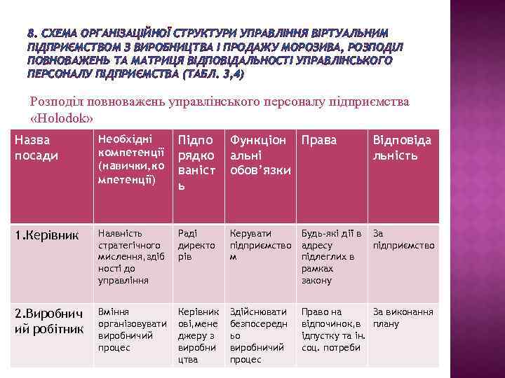 8. СХЕМА ОРГАНІЗАЦІЙНОЇ СТРУКТУРИ УПРАВЛІННЯ ВІРТУАЛЬНИМ ПІДПРИЄМСТВОМ З ВИРОБНИЦТВА І ПРОДАЖУ МОРОЗИВА, РОЗПОДІЛ ПОВНОВАЖЕНЬ