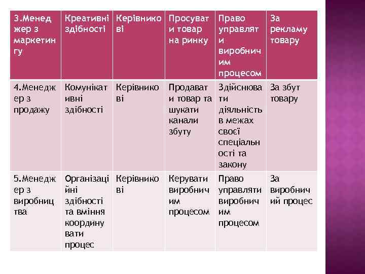 3. Менед Креативні Керівнико Просуват жер з здібності ві и товар маркетин на ринку