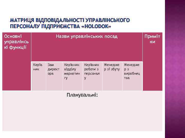 МАТРИЦЯ ВІДПОВІДАЛЬНОСТІ УПРАВЛІНСЬКОГО ПЕРСОНАЛУ ПІДПРИЄМСТВА «HOLODOK» Основні управлінсь кі функції Назви управлінських посад Керів