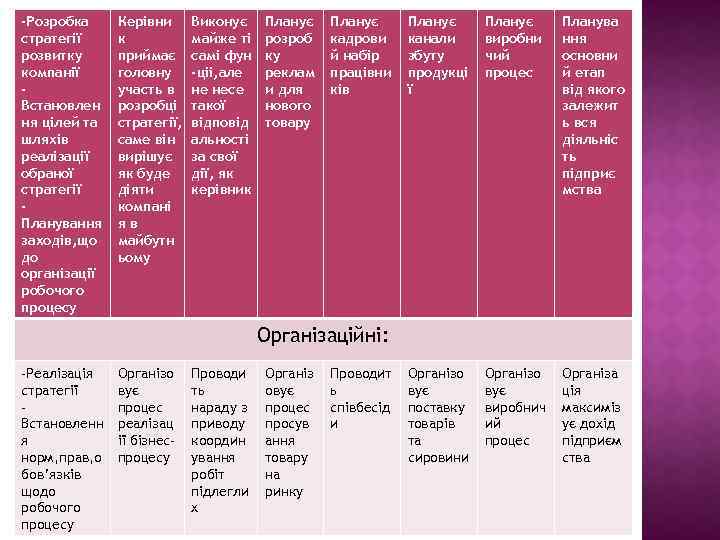 -Розробка стратегії розвитку компанії Встановлен ня цілей та шляхів реалізації обраної стратегії Планування заходів,