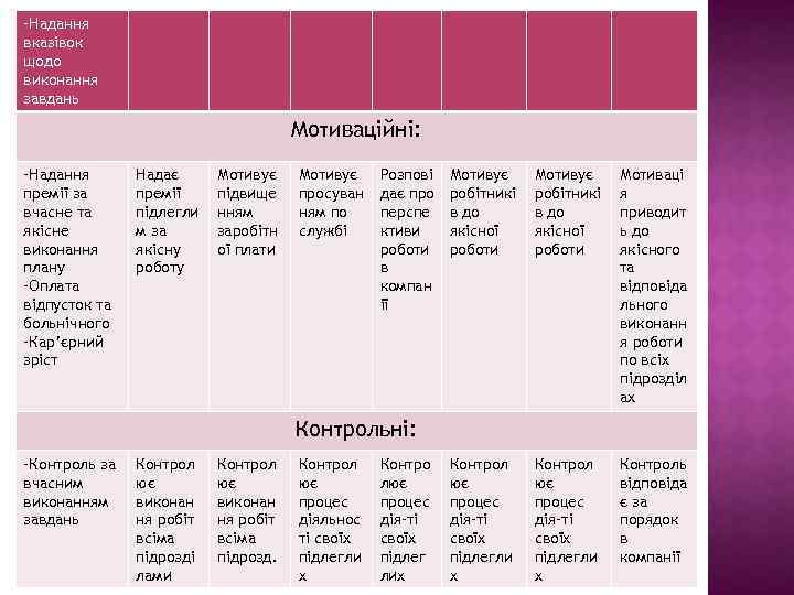 -Надання вказівок щодо виконання завдань Мотиваційні: -Надання премії за вчасне та якісне виконання плану