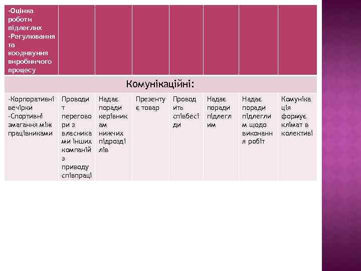 -Оцінка роботи підлеглих -Регулювання та коодивуння виробничого процесу Комунікаційні: -Корпоративні вечірки -Спортивні змагання між