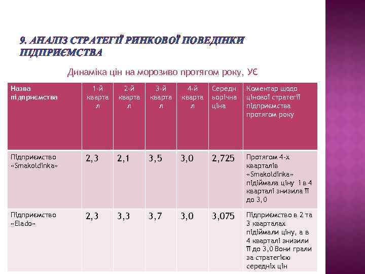 9. АНАЛІЗ СТРАТЕГІЇ РИНКОВОЇ ПОВЕДІНКИ ПІДПРИЄМСТВА Динаміка цін на морозиво протягом року, УЄ Назва