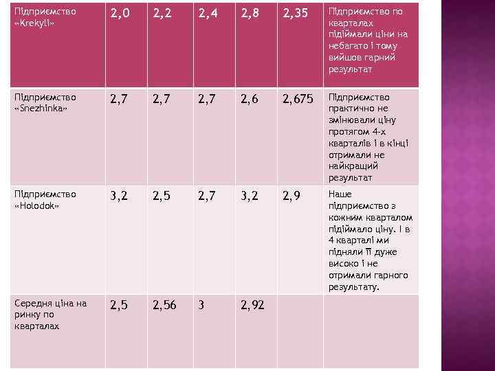 Підприємство «Krekyli» 2, 0 2, 2 2, 4 2, 8 2, 35 Підприємство по