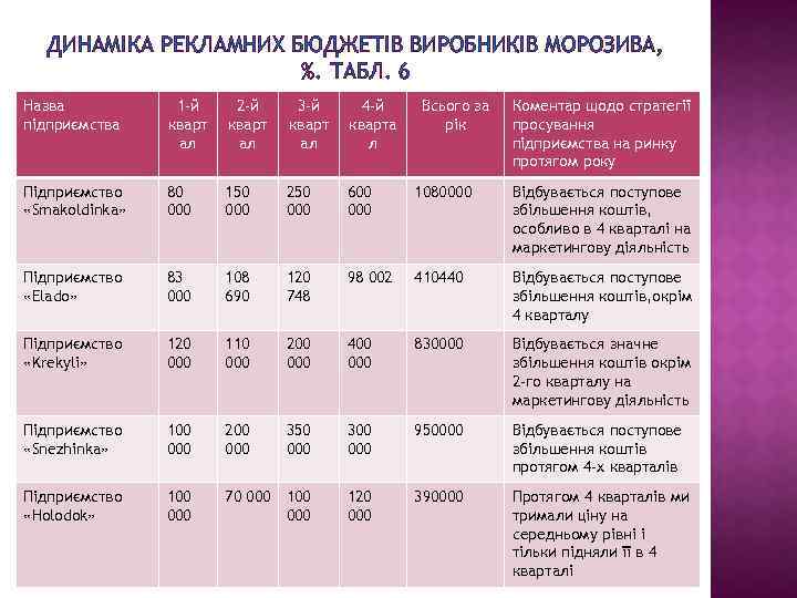 ДИНАМІКА РЕКЛАМНИХ БЮДЖЕТІВ ВИРОБНИКІВ МОРОЗИВА, %. ТАБЛ. 6 Назва підприємства 1 -й кварт ал