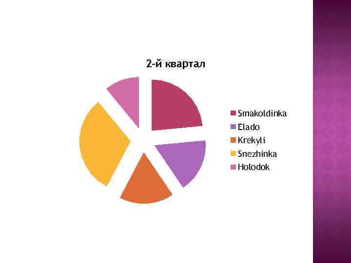 2 -й квартал Smakoldinka Elado Krekyli Snezhinka Holodok 