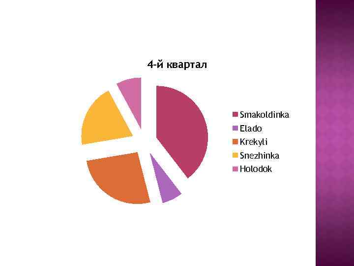 4 -й квартал Smakoldinka Elado Krekyli Snezhinka Holodok 