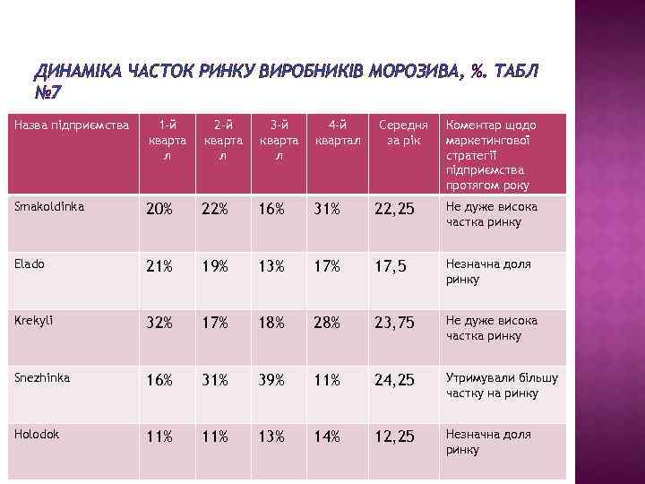 ДИНАМІКА ЧАСТОК РИНКУ ВИРОБНИКІВ МОРОЗИВА, %. ТАБЛ № 7 Назва підприємства 1 -й кварта