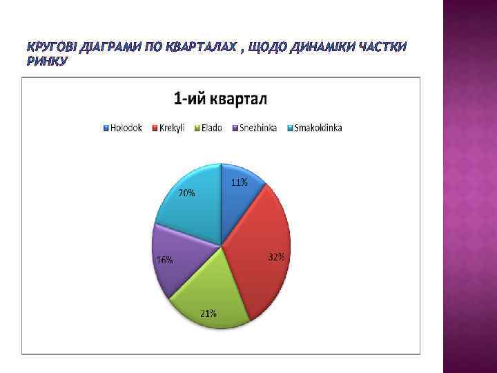 КРУГОВІ ДІАГРАМИ ПО КВАРТАЛАХ , ЩОДО ДИНАМІКИ ЧАСТКИ РИНКУ 