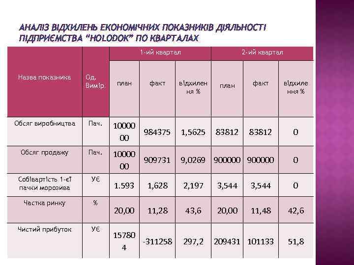 АНАЛІЗ ВІДХИЛЕНЬ ЕКОНОМІЧНИХ ПОКАЗНИКІВ ДІЯЛЬНОСТІ ПІДПРИЄМСТВА “HOLODOK” ПО КВАРТАЛАХ 1 -ий квартал Назва показника