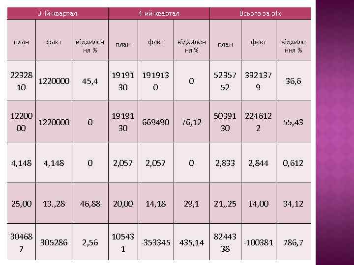 3 -ій квартал план факт 4 -ий квартал відхилен ня % план факт Всього