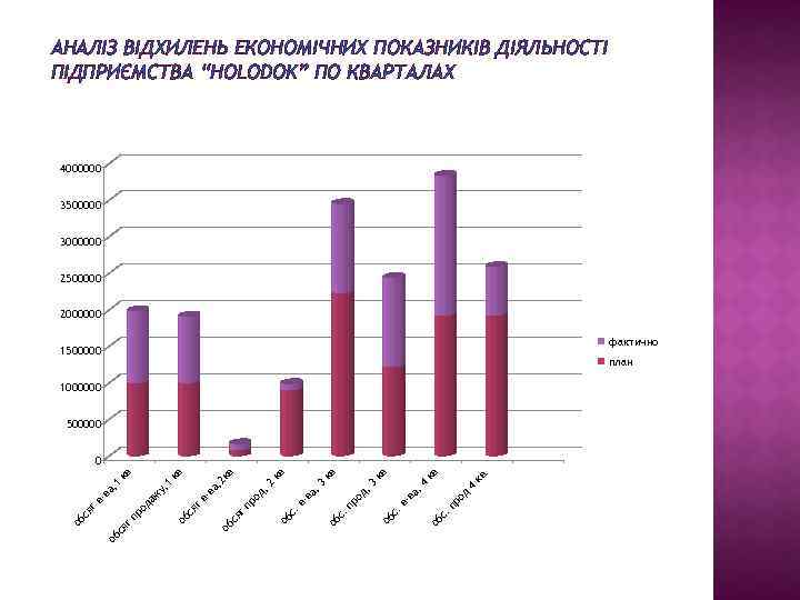 АНАЛІЗ ВІДХИЛЕНЬ ЕКОНОМІЧНИХ ПОКАЗНИКІВ ДІЯЛЬНОСТІ ПІДПРИЄМСТВА “HOLODOK” ПО КВАРТАЛАХ 4000000 3500000 3000000 2500000 2000000