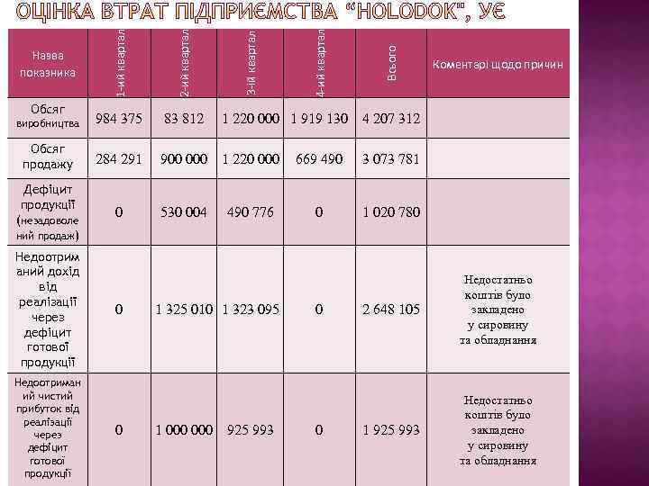 Обсяг продажу 284 291 900 000 1 220 000 Дефіцит продукції (незадоволе ний продаж)