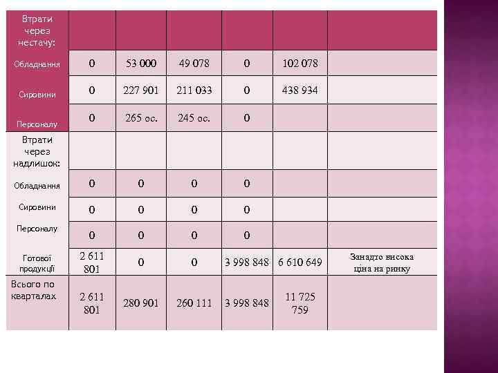 Втрати через нестачу: Обладнання 0 53 000 49 078 0 102 078 Сировини 0