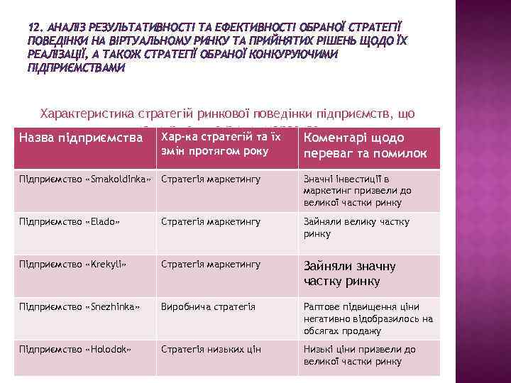 12. АНАЛІЗ РЕЗУЛЬТАТИВНОСТІ ТА ЕФЕКТИВНОСТІ ОБРАНОЇ СТРАТЕГІЇ ПОВЕДІНКИ НА ВІРТУАЛЬНОМУ РИНКУ ТА ПРИЙНЯТИХ РІШЕНЬ