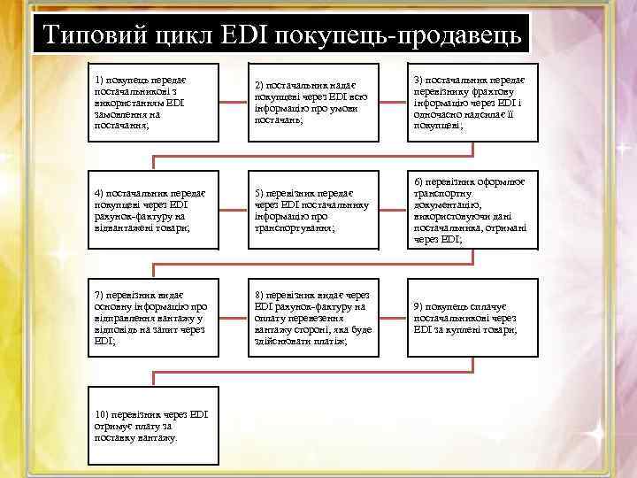 Типовий цикл EDI покупець-продавець 1) покупець передає постачальникові з використанням EDI замовлення на постачання;
