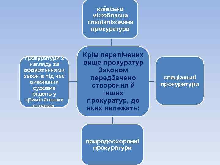 київська міжобласна спеціалізована прокуратури з нагляду за додержаннями законів під час виконання судових рішень