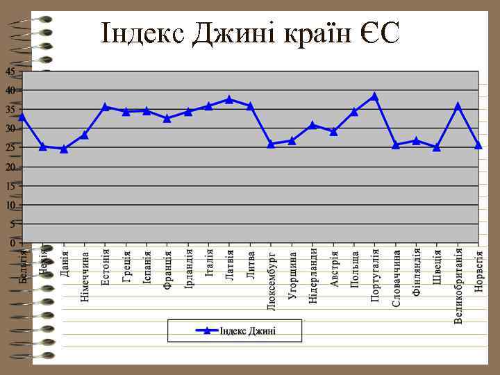 Індекс Джині країн ЄС 