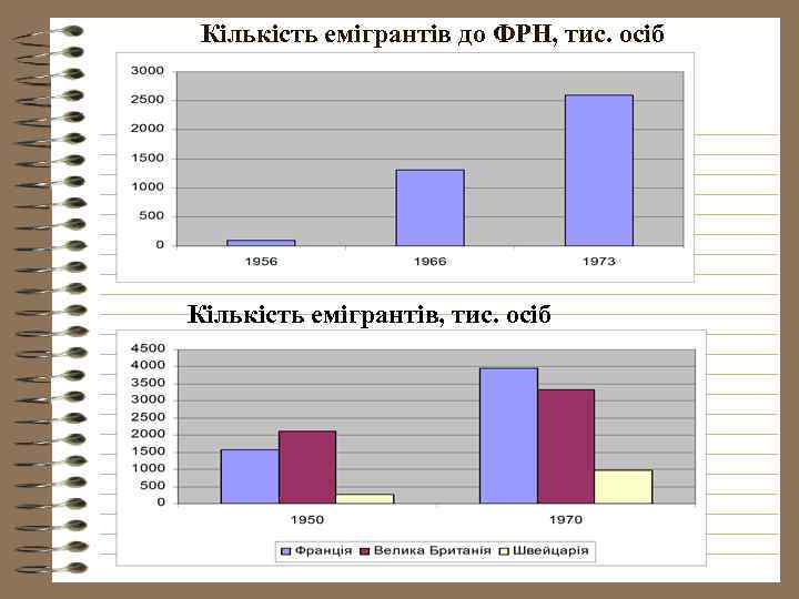 Кількість емігрантів до ФРН, тис. осіб Кількість емігрантів, тис. осіб 